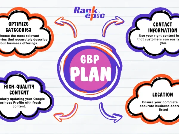 Google Business Profile Ranking Factors 2024