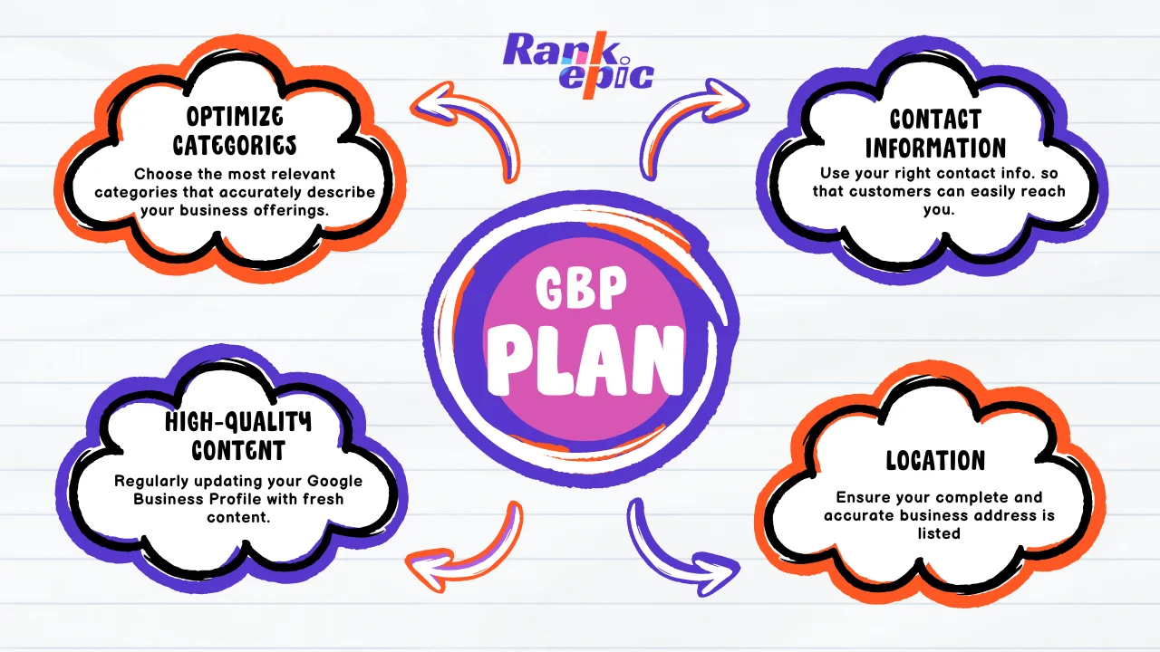 Google Business Profile Ranking Factors 2024